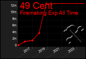 Total Graph of 49 Cent