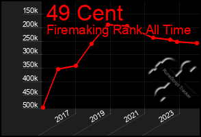 Total Graph of 49 Cent