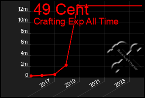 Total Graph of 49 Cent