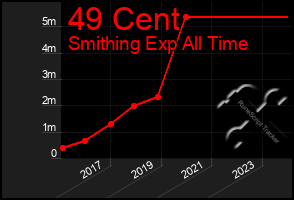 Total Graph of 49 Cent