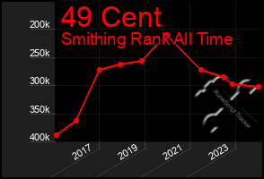 Total Graph of 49 Cent