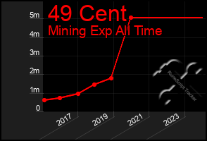 Total Graph of 49 Cent