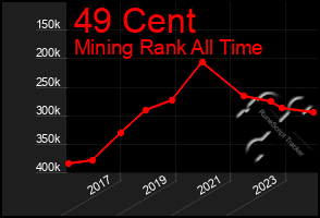 Total Graph of 49 Cent