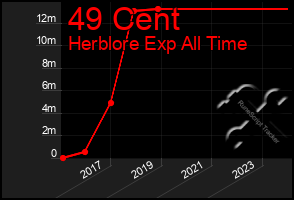 Total Graph of 49 Cent