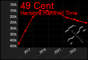 Total Graph of 49 Cent