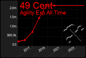 Total Graph of 49 Cent