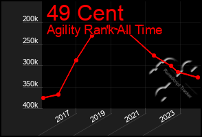 Total Graph of 49 Cent