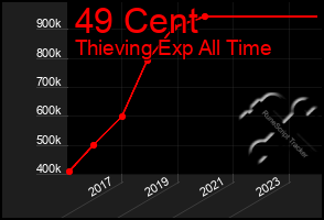 Total Graph of 49 Cent