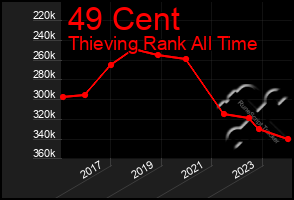 Total Graph of 49 Cent