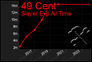 Total Graph of 49 Cent