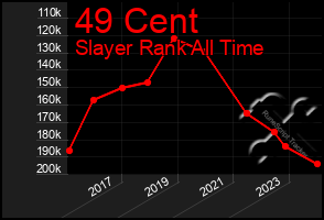 Total Graph of 49 Cent