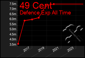 Total Graph of 49 Cent