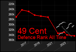 Total Graph of 49 Cent