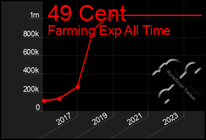 Total Graph of 49 Cent