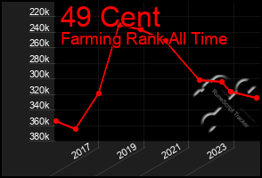 Total Graph of 49 Cent