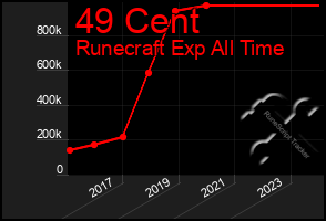 Total Graph of 49 Cent