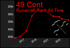 Total Graph of 49 Cent