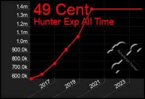 Total Graph of 49 Cent