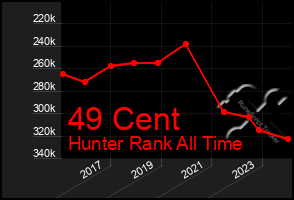 Total Graph of 49 Cent