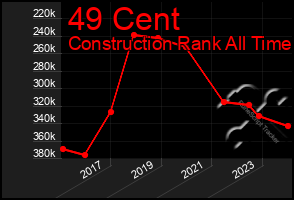 Total Graph of 49 Cent