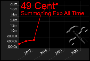 Total Graph of 49 Cent