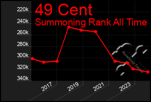 Total Graph of 49 Cent