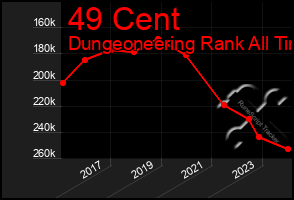 Total Graph of 49 Cent