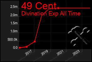 Total Graph of 49 Cent