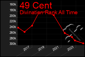 Total Graph of 49 Cent