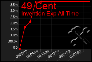 Total Graph of 49 Cent