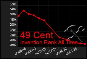 Total Graph of 49 Cent