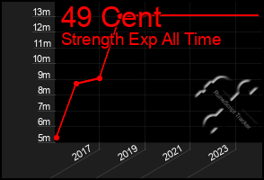 Total Graph of 49 Cent