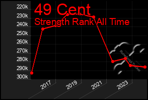 Total Graph of 49 Cent