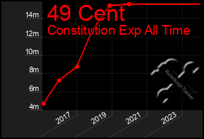 Total Graph of 49 Cent