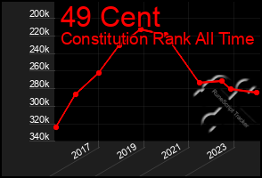 Total Graph of 49 Cent