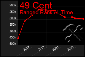 Total Graph of 49 Cent