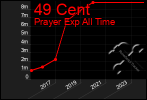 Total Graph of 49 Cent