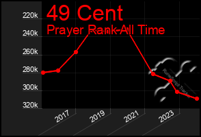 Total Graph of 49 Cent