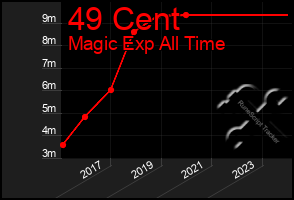 Total Graph of 49 Cent