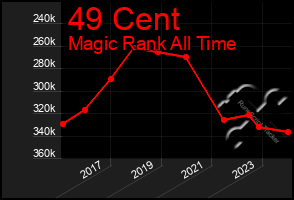 Total Graph of 49 Cent