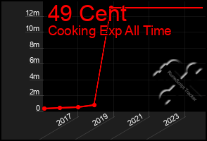 Total Graph of 49 Cent