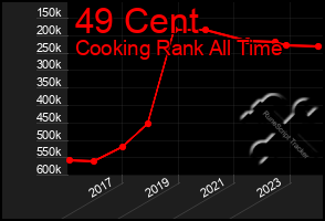 Total Graph of 49 Cent