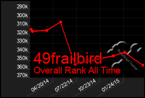 Total Graph of 49frailbird