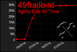 Total Graph of 49frailbird