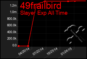 Total Graph of 49frailbird