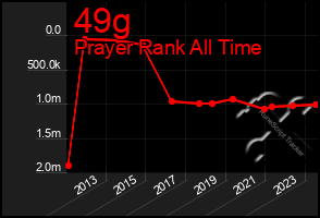 Total Graph of 49g