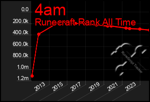 Total Graph of 4am