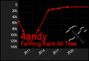 Total Graph of 4andy