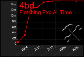 Total Graph of 4bd