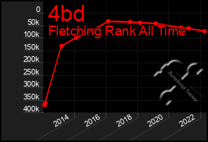 Total Graph of 4bd